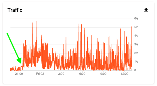 API traffic