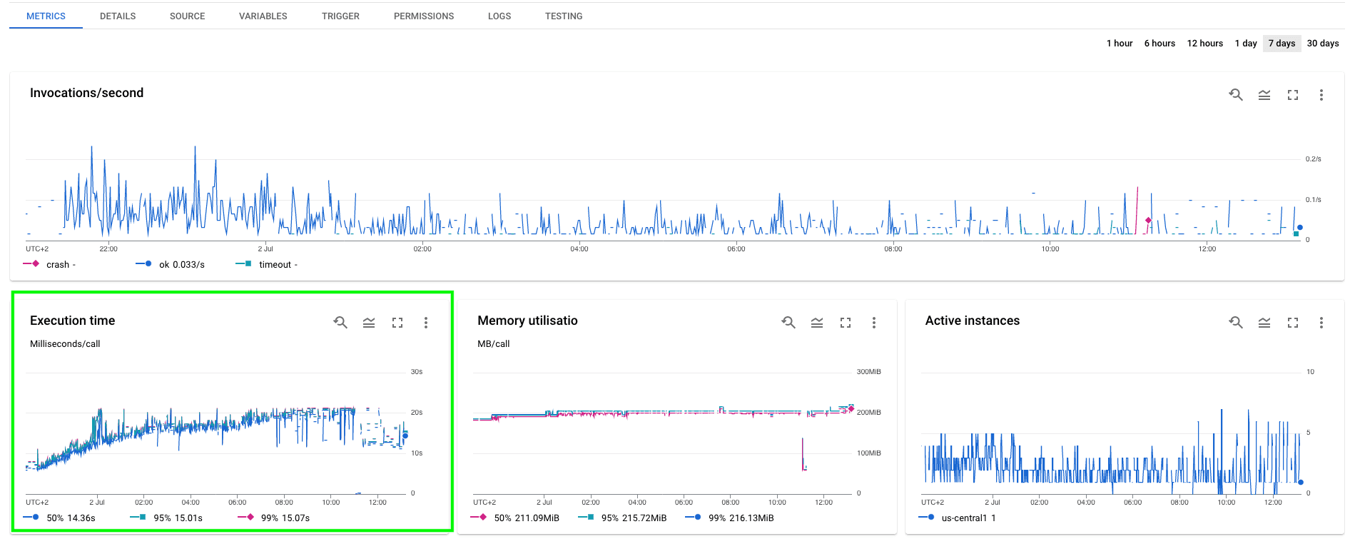 dashboard for get-analytics function