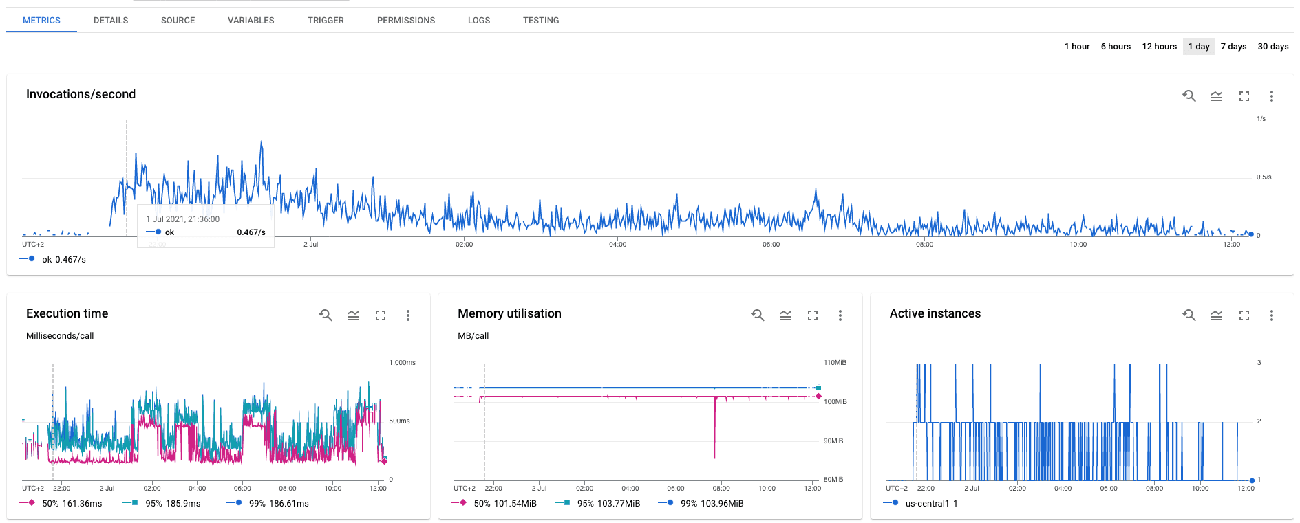 dashboard for page-view-logger function