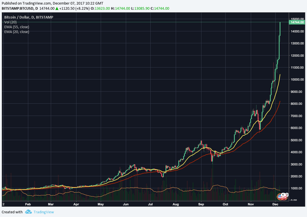 How to buy Bitcoin